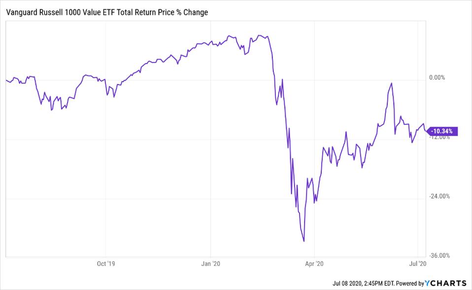 Vanguard Russell 1000 Value ETF total return price change