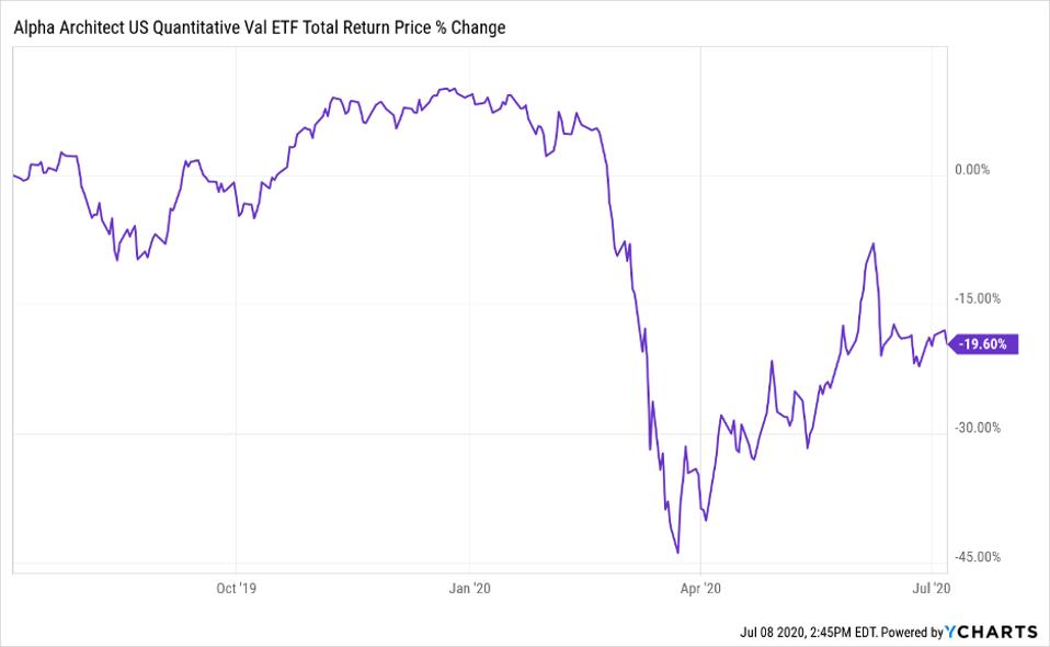 Alpha Architect US Quantitative Value ETF total return price change