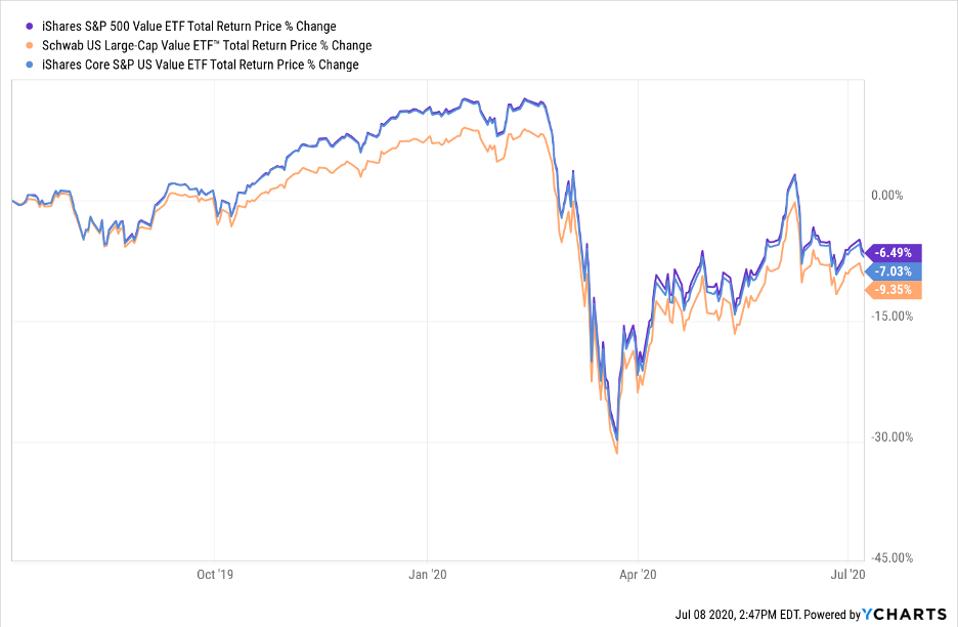Best Value Etfs For July