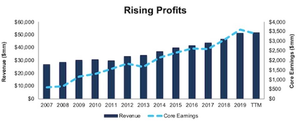 Hca Healthcare Is Ready For The Future