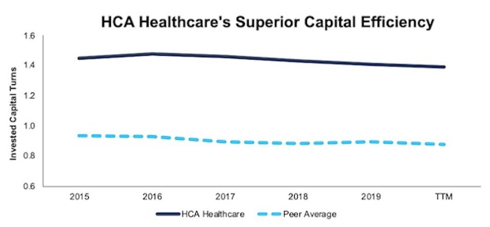 Hca Healthcare Is Ready For The Future