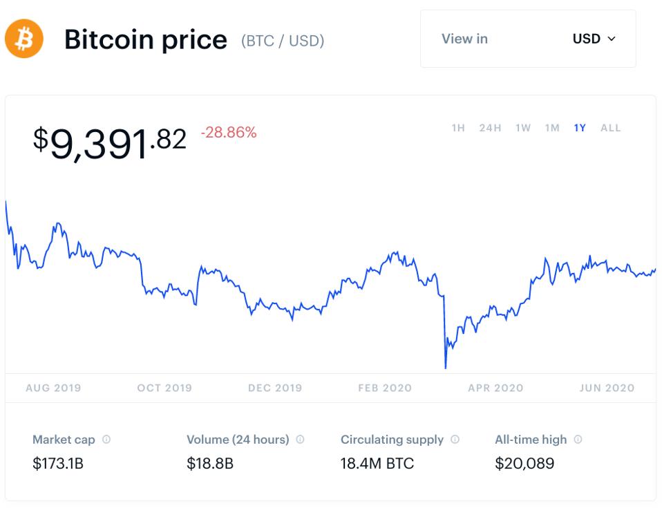 bitcoin, bitcoin price, gold, Robert Kiyosaki, Rich Dad, Poor Dad, chart