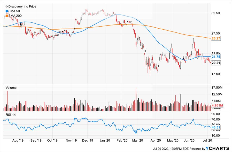 Simple Moving Average of Discovery Inc