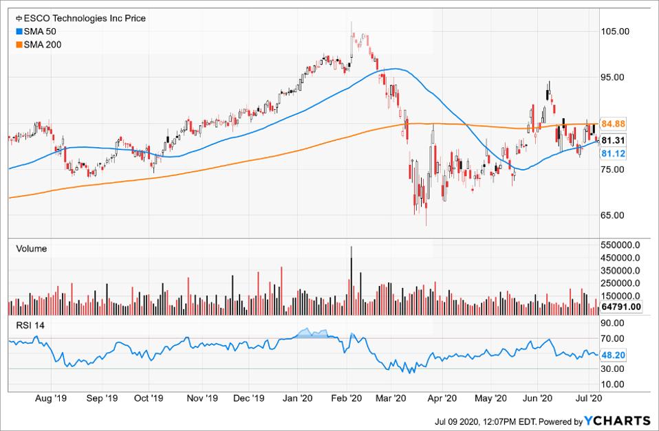 Simple Moving Average of Esco Technologies Inc