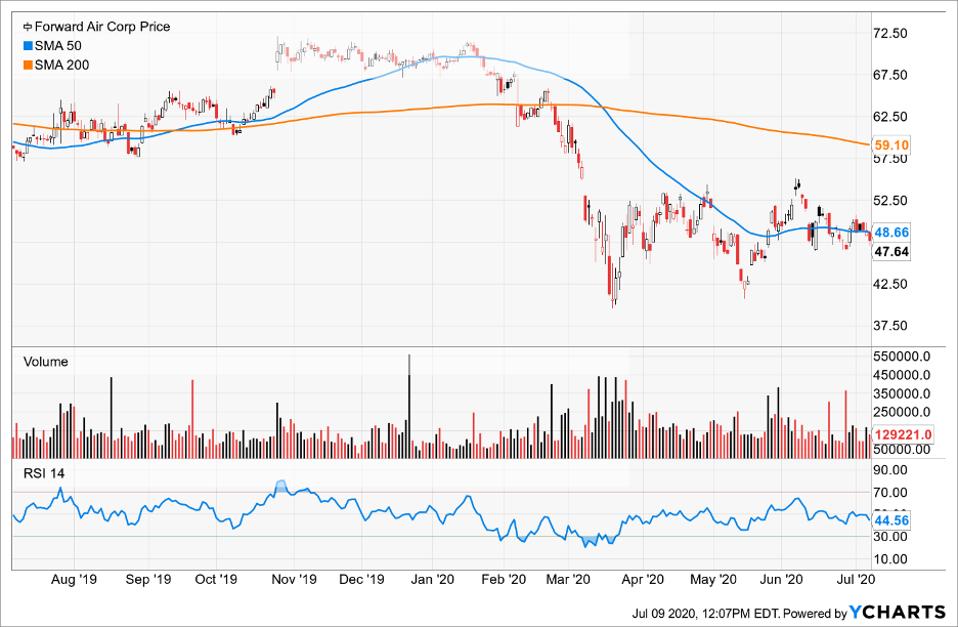 Simple Moving Average of Forward Air Corp