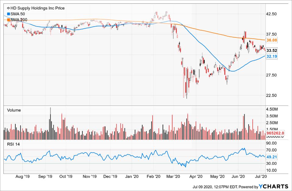 Simple Moving Average of HD Supply Holdings Inc