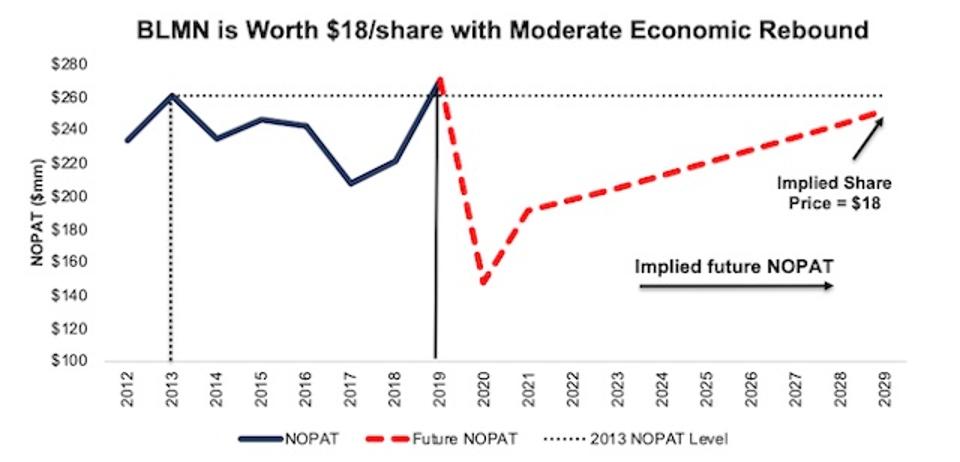 Bloomin Brands Offers More Than Just Sizzle