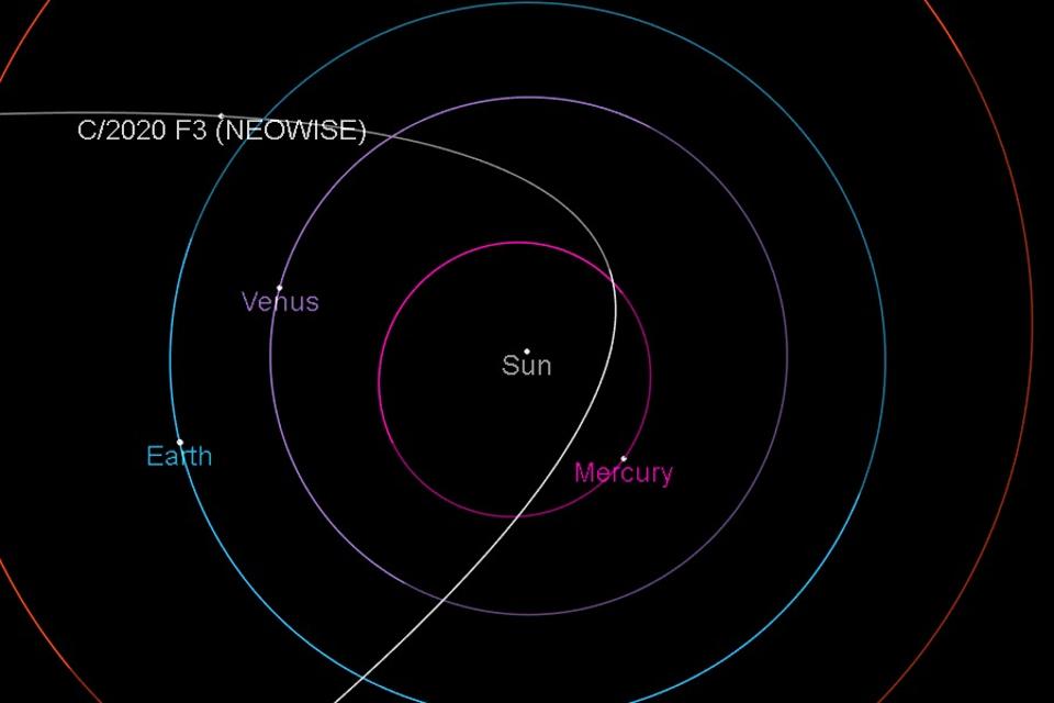 The trajectory of Comet C/2020 F3 (NEOWISE) as it closely approaches the Sun and Earth.