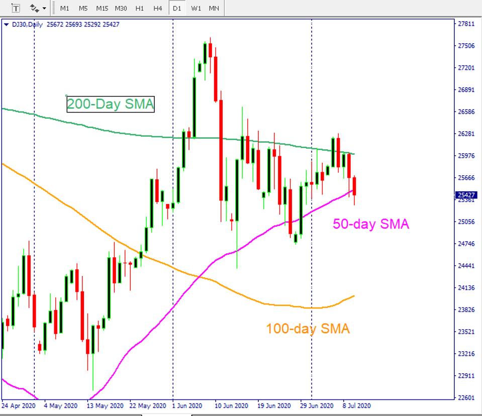 Dow Jones Today Coronavirus Stock Market Rally Slides Due To