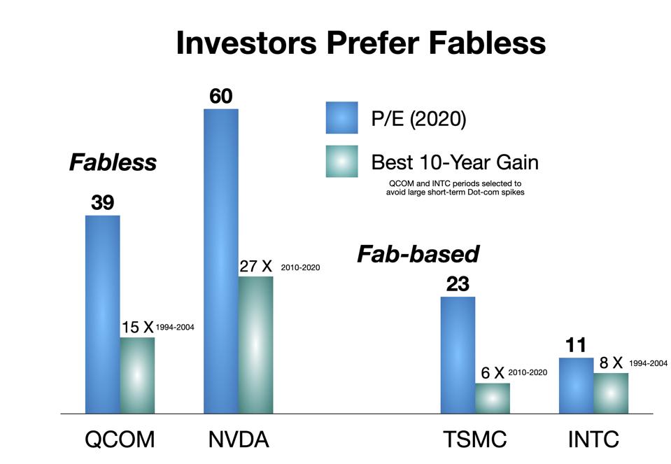 Investor Prefer Fabless
