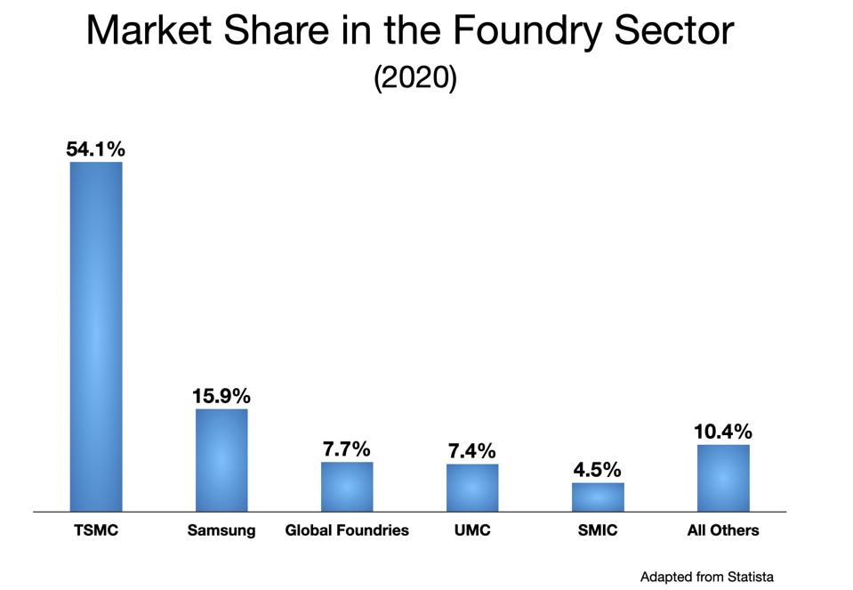 Market Share in Contract Foundries Sector