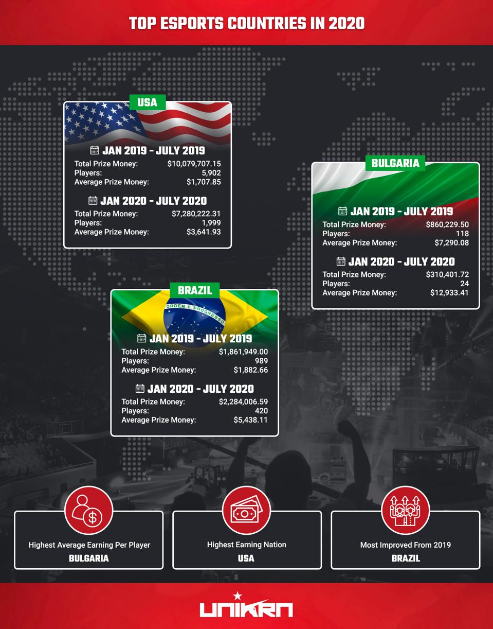 U S Tops 2020 Esports Prize Table But That Doesn T Make It The Best In The World