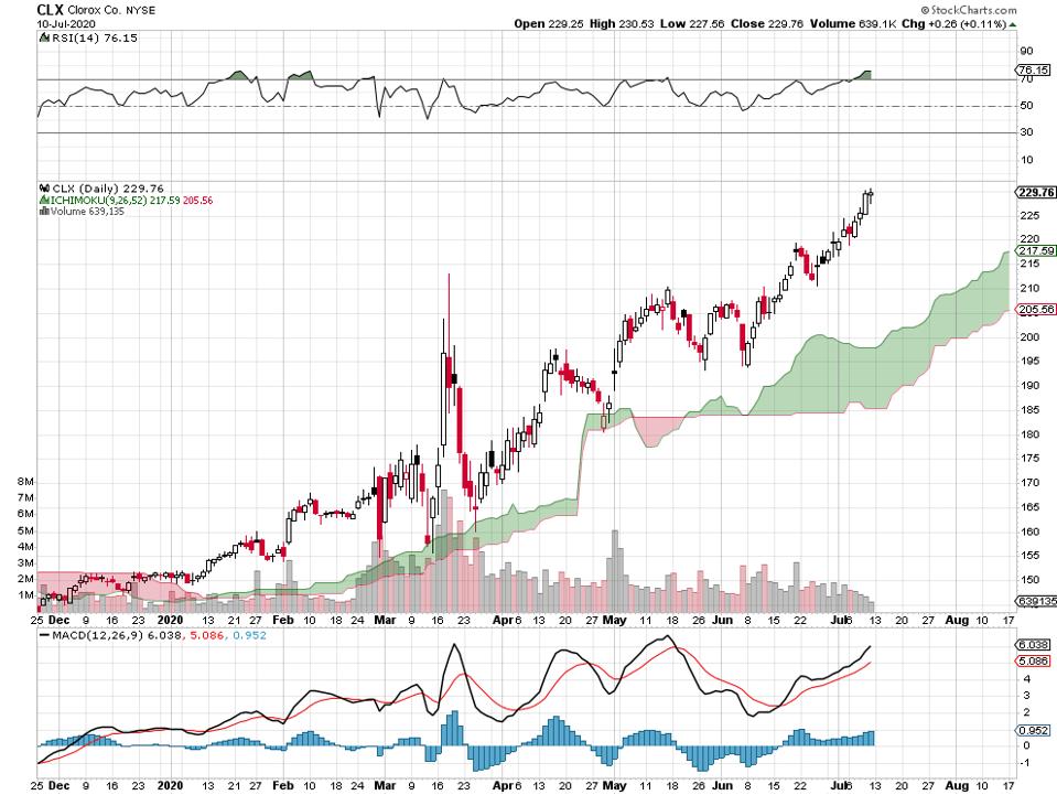 disinfectant consumer cleaning