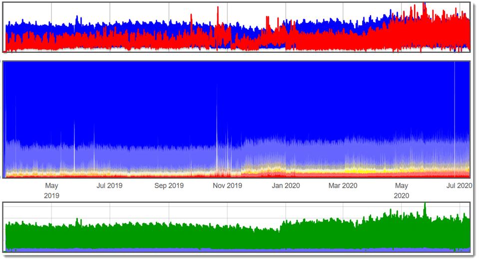 FouAnalytics chart on good publisher, on-site measurement