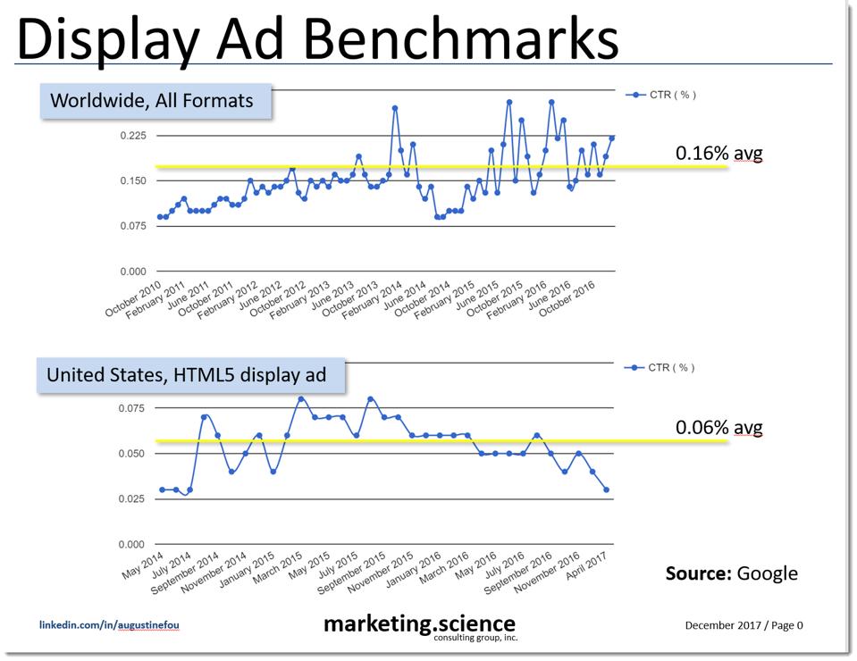 digital advertising benchmarks 2020