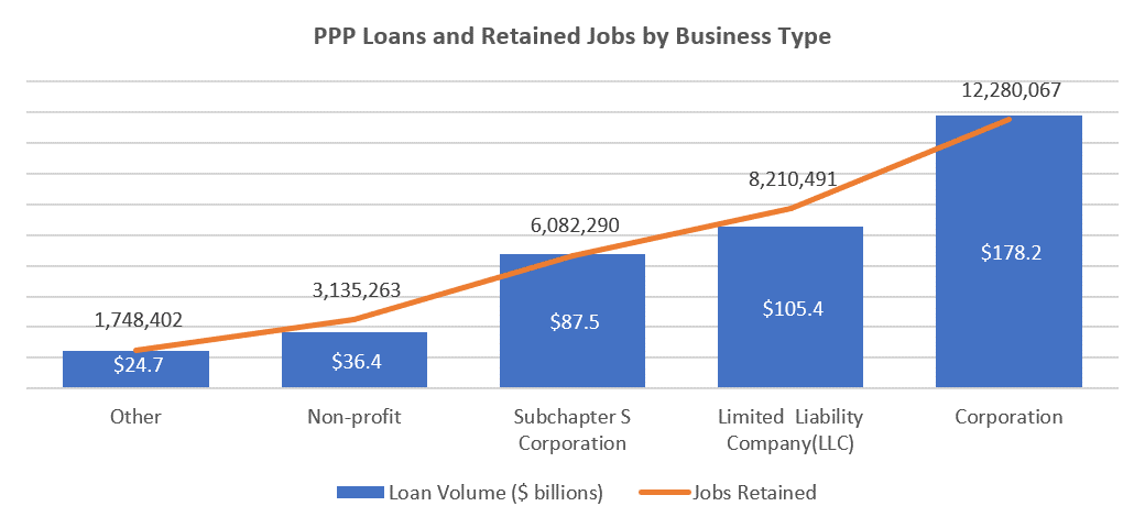 PPP Loans and Retained Jobs by Business Type