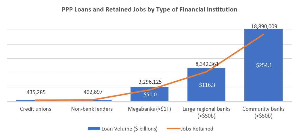 PPP Loans and Retained Jobs by FI Type