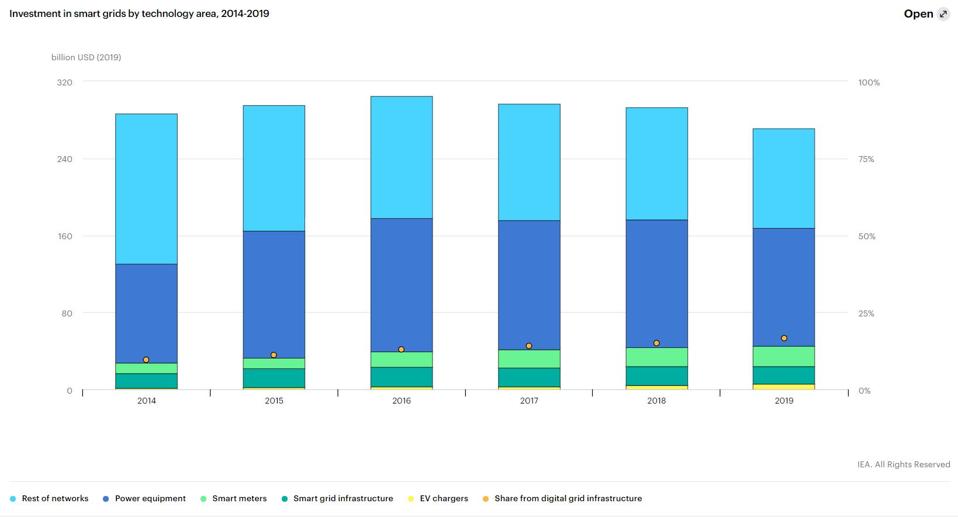IEA, Investment in smart grids by technology area, 2014-2019
