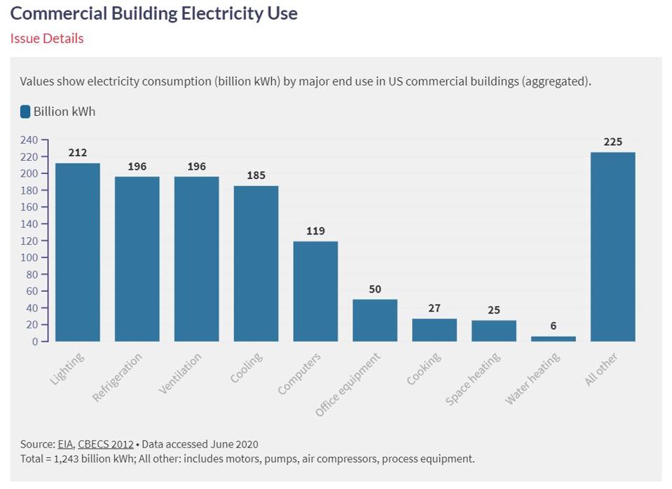 Breakdown of electricity usage in US commercial buildings