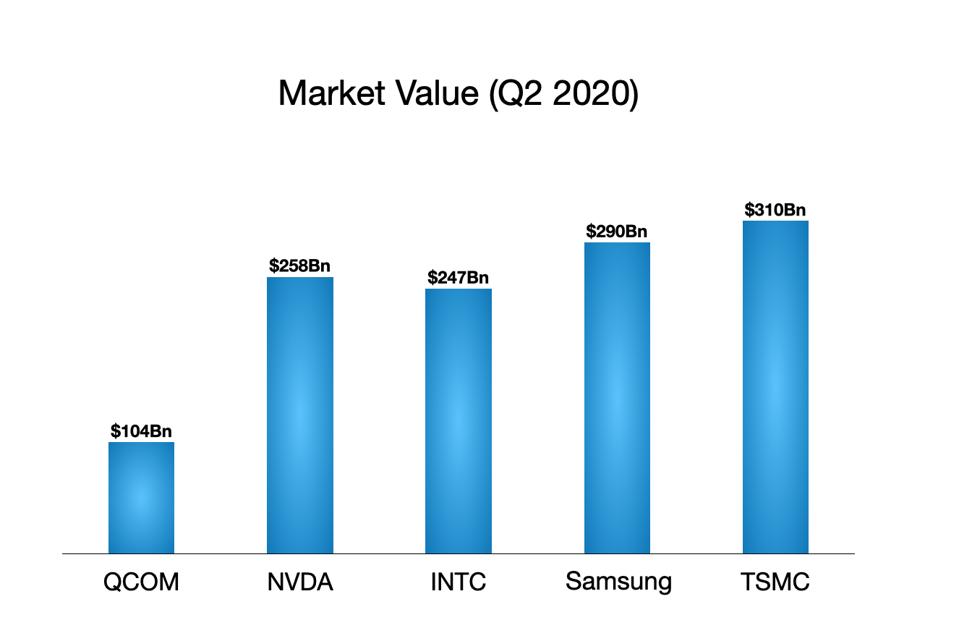 Market Value IC Companies