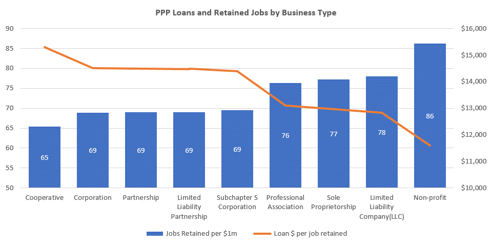 PPP Loans and Retained Jobs by Business Type