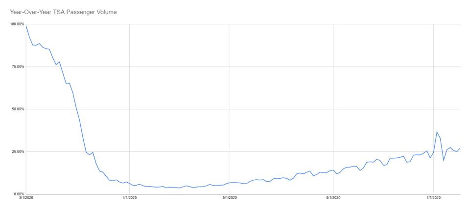 Year-over-year passenger volumes passing through TSA security checkpoints