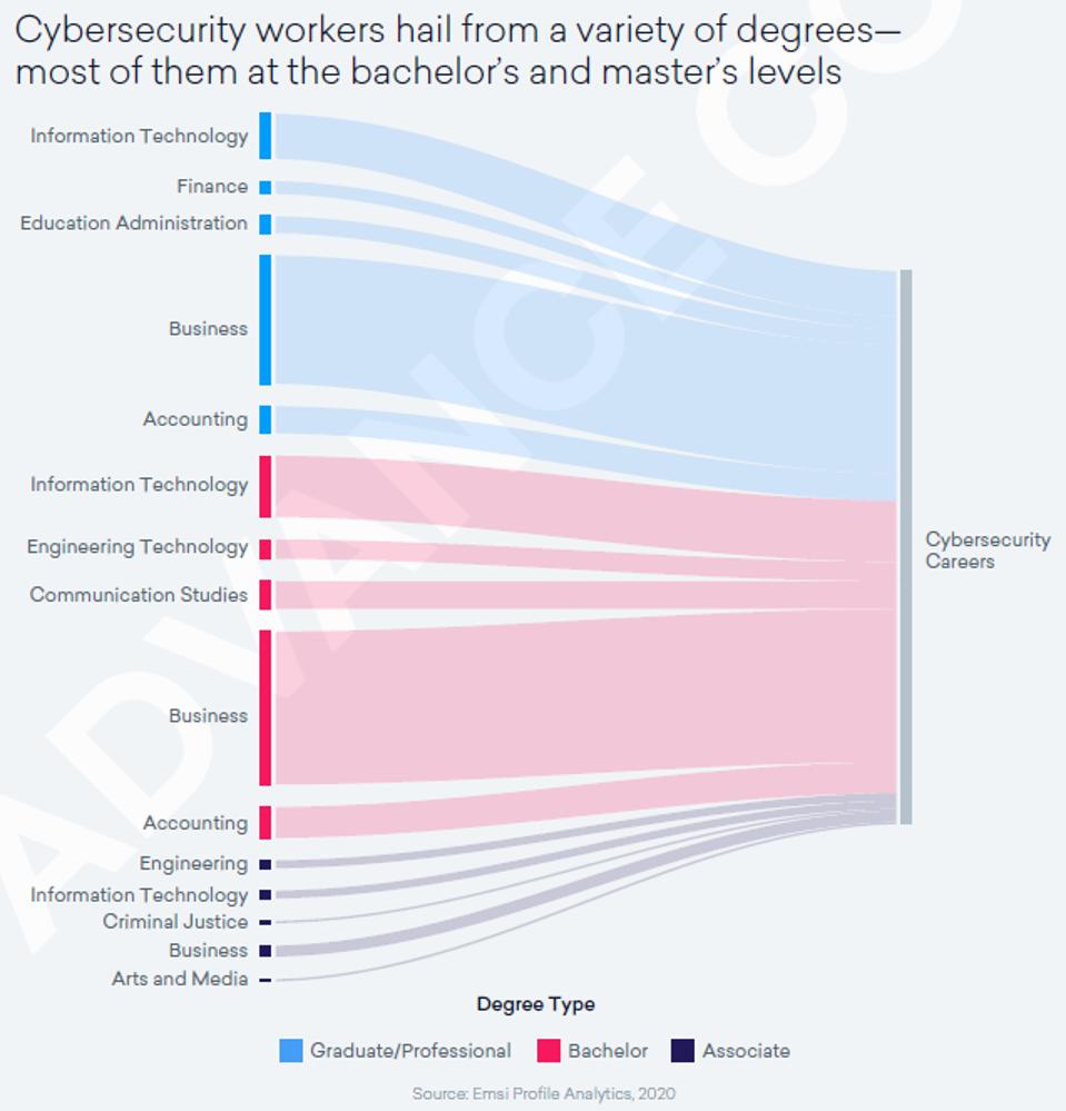 Figure of pathways between degrees and cybersecurity careers.