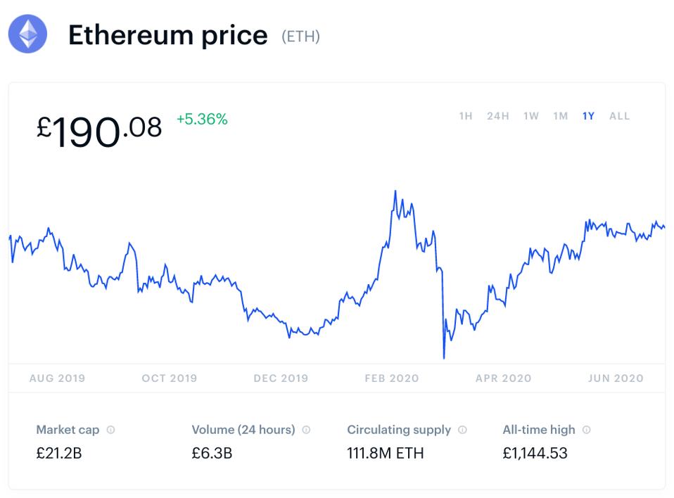 Ethereum Is Beating Bitcoin In More Ways Than One