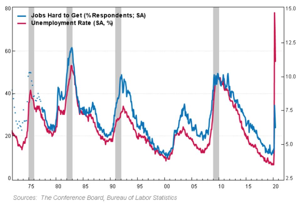 Despite Historic Unemployment, Finding a Job Isn't That Difficult -At Least Not Yet 3 The disconnect between these measures and the unemployment rate is the largest ever.