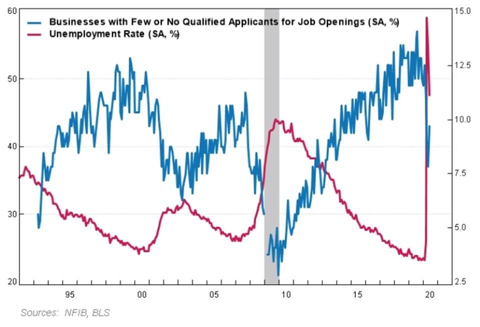 Despite Historic Unemployment, Finding a Job Isn't That Difficult -At Least Not Yet 4 The disconnect between these measures and the unemployment rate is the largest ever.