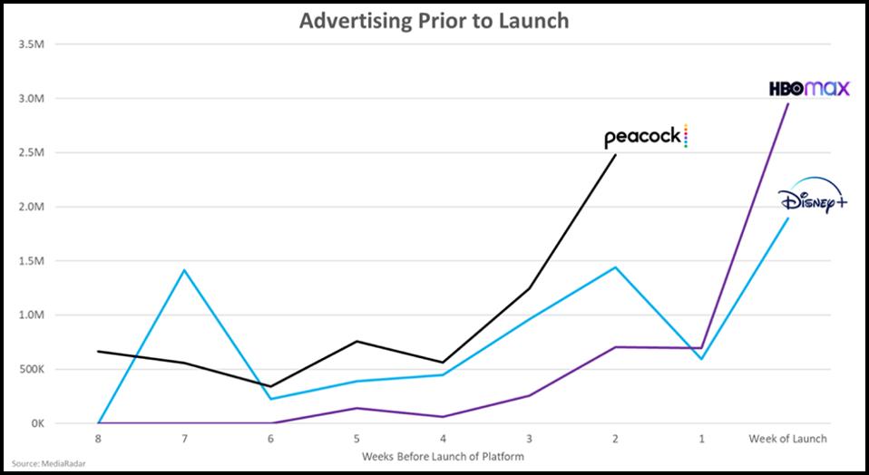 Streaming companies' pre-launch ad spend compared: Peacock is much higher than HBOMax and Disney+.