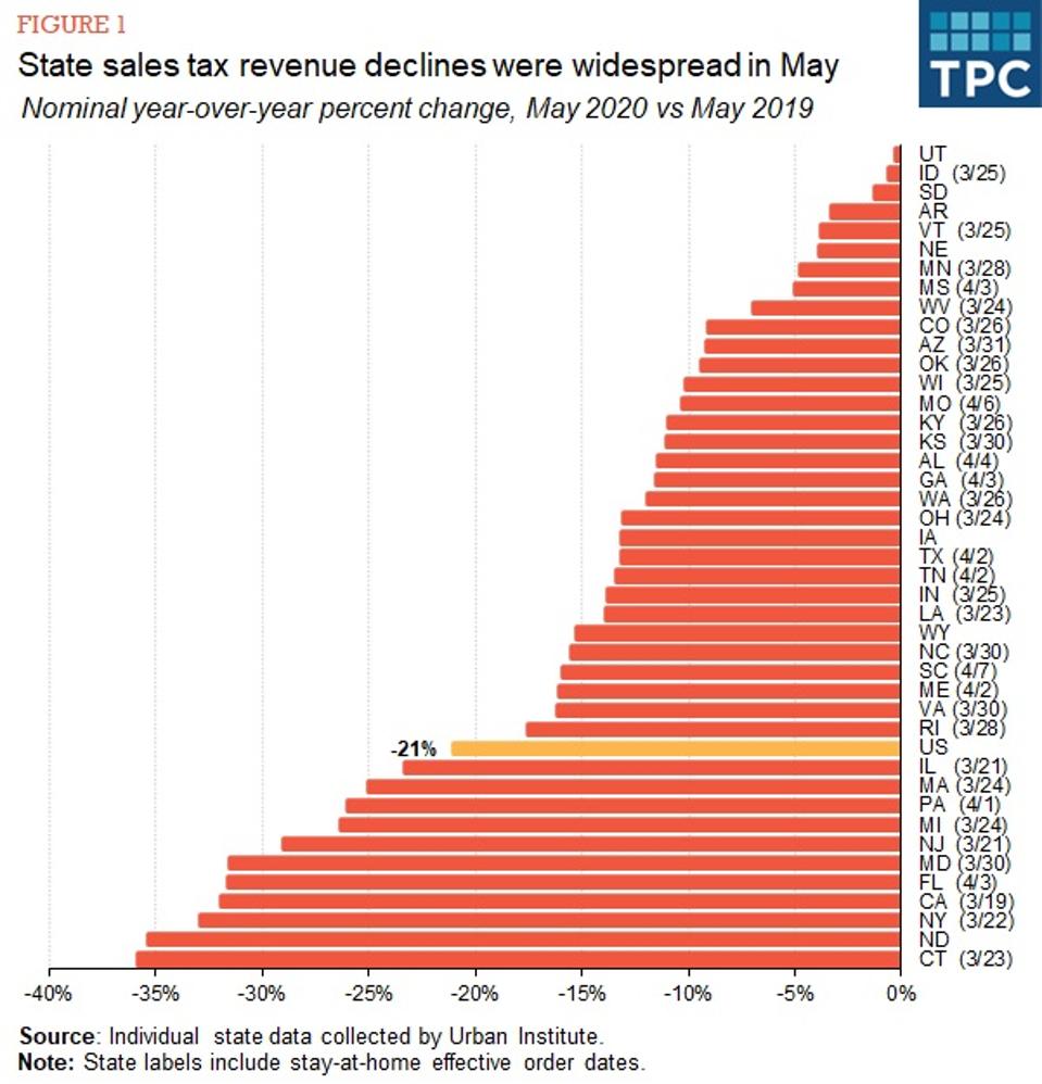The Covid 19 Effect State Sales Tax Receipts Shrank 6 Billion In May