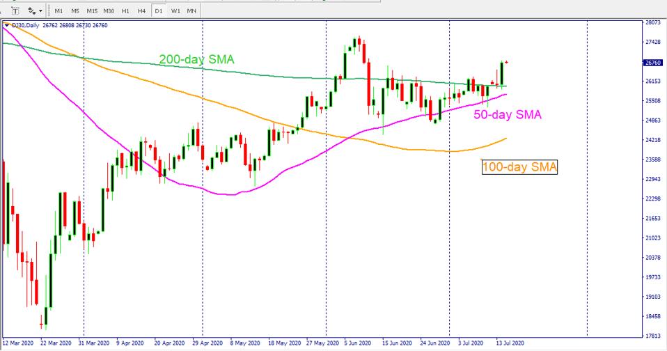 Dow Jones Today Moderna Coronavirus Vaccine News Fuels Stock Market Rally Oil Prices May Rise