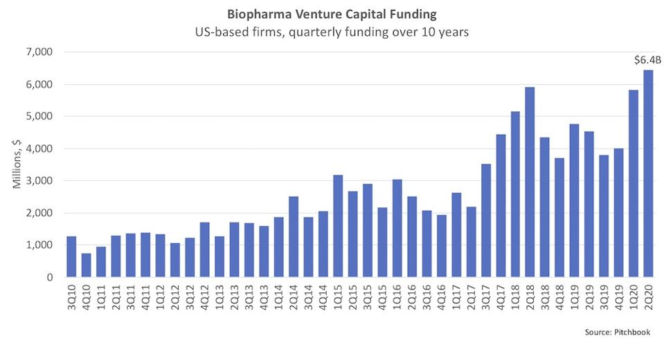 Quarterly VC Funding in US-based Biopharma