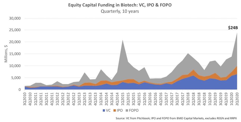 Quarterly equity funding into biotech via VC, IPOs, and Follow-On Public Offerings