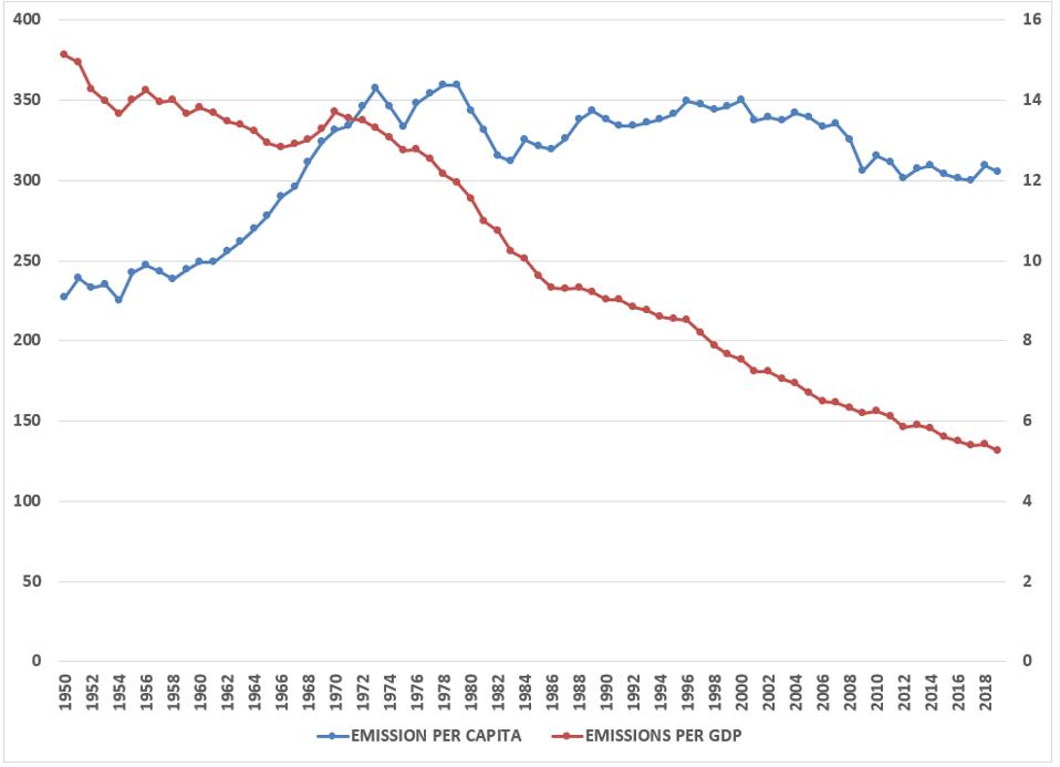 US energy use per capita and per unit of GDP