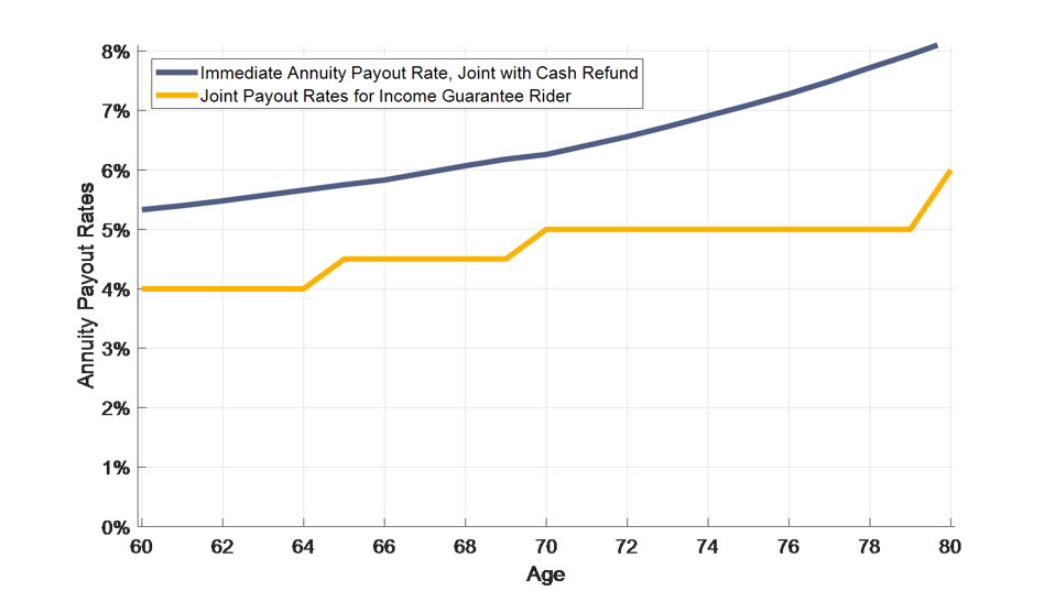 Distribution Period - Understanding Guaranteed Income From Deferred ...