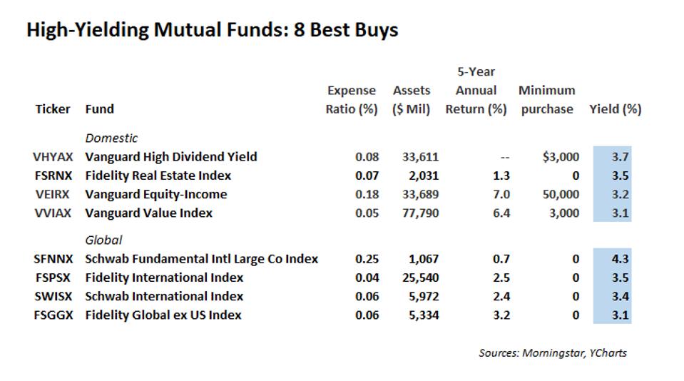Best Monthly Dividend Etf 2021 Guide To Dividend Funds For Retirees: 36 Best Buys Best Monthly Dividend Etf 2021 Guide To Dividend Funds For Retirees: 36 Best Buys