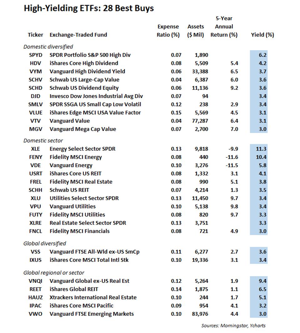 Best Dividend Etf 2021 Guide To Dividend Funds For Retirees: 36 Best Buys Best Dividend Etf 2021 Guide To Dividend Funds For Retirees: 36 Best Buys