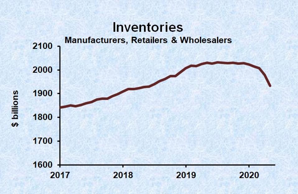 Inventories dropped during the Covid-19 recession.