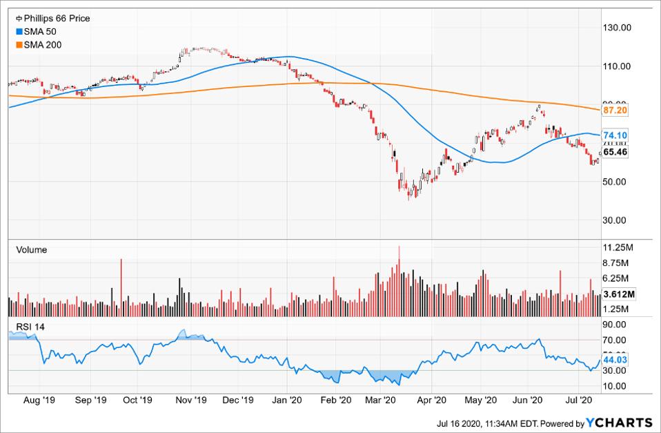 Best Companies To Short As Tech Stocks Continue To Fall