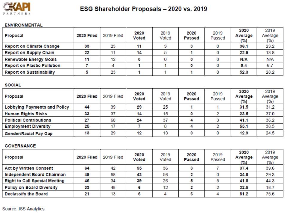 A table of shareholder proposals in corporate elections in 2020 vs. 2019