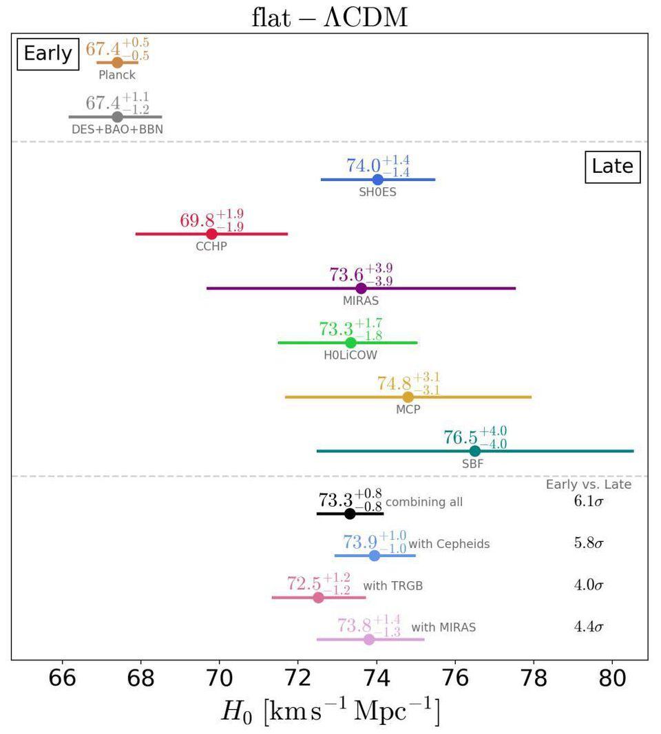 使用不同数据得出的宇宙膨胀率的各种值。