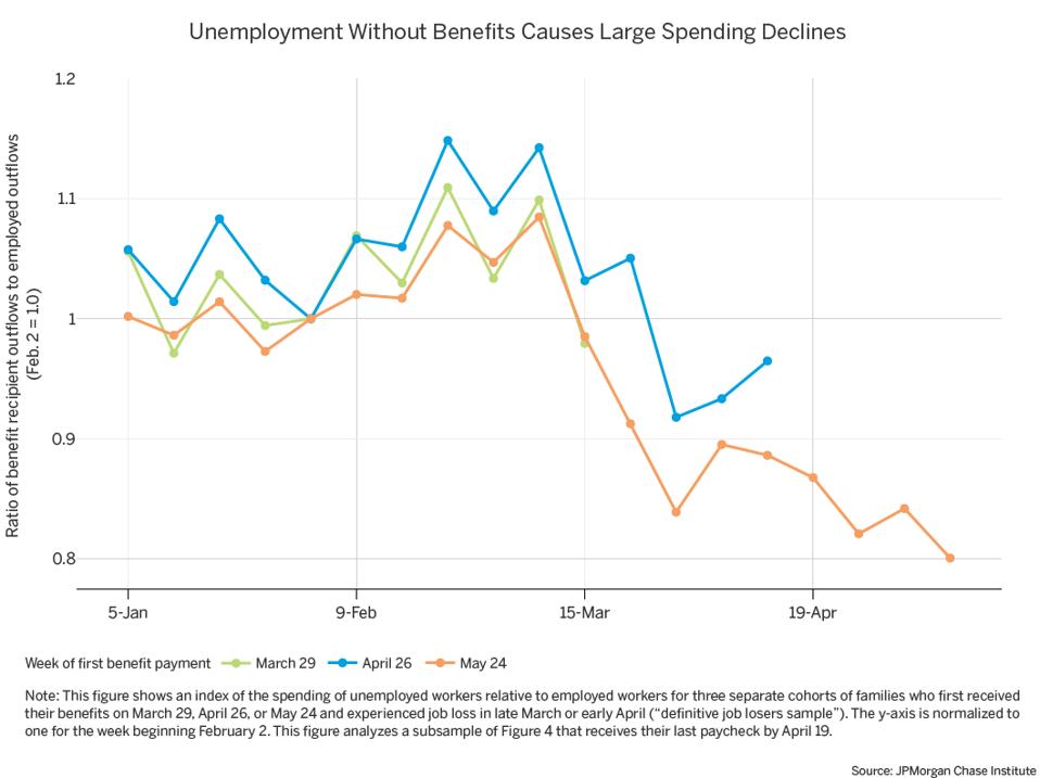 These Two Charts Prove The 600 Extra Unemployment Benefits Boosted The