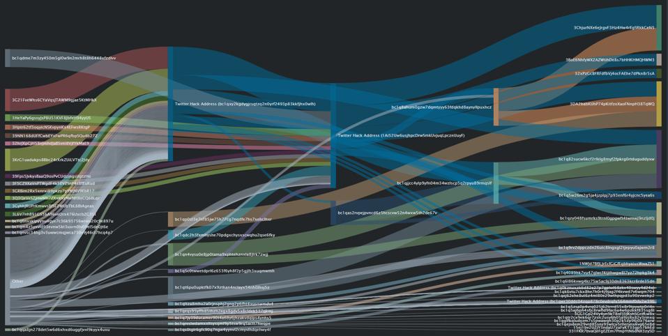 Following Funds From The Twitter Hack Bitcoin Scam Affecting Joe Biden Elon Musk And Others