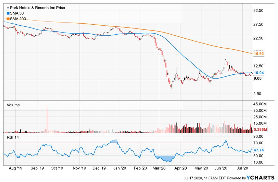 Simple Moving Average of Park Hotels & Resorts