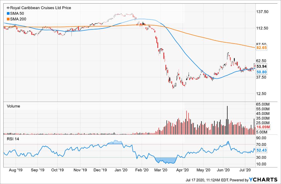 Simple Moving Average of Royal Caribbean Cruises Ltd