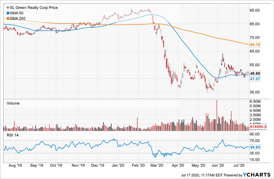 Simple Moving Average of SL Green Realty Corp