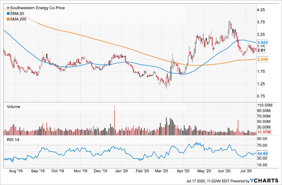 Simple Moving Average of Southwestern Energy Co