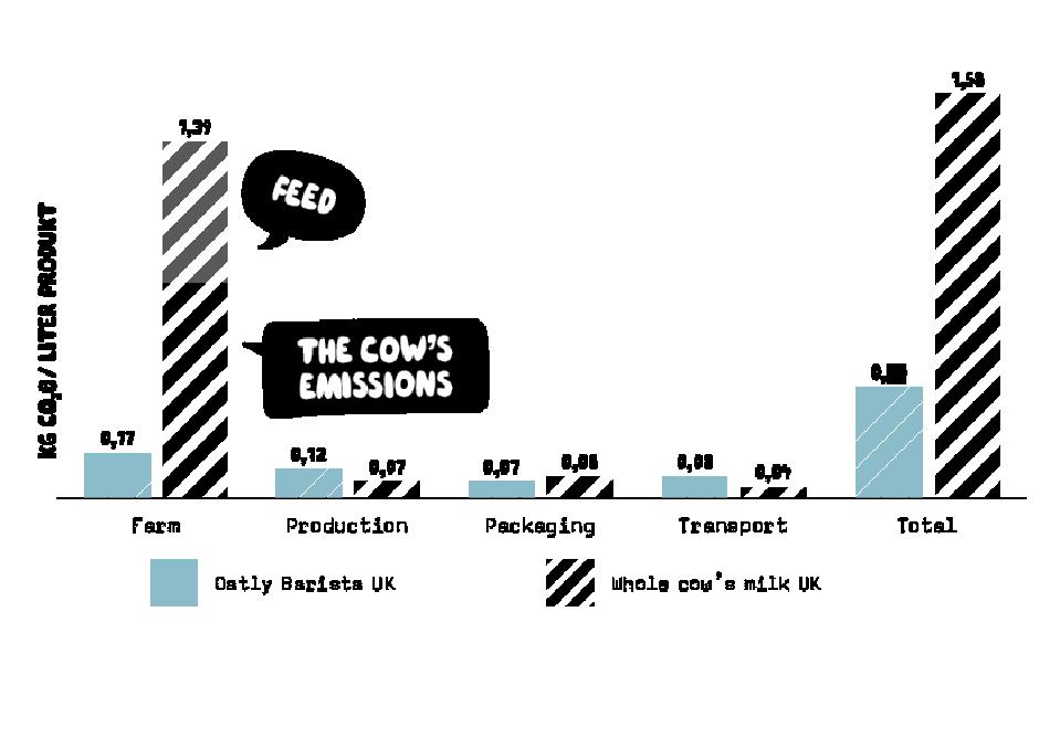 Oatly worked with Carbon Cloud to calculate the impact of beverages, including its own.